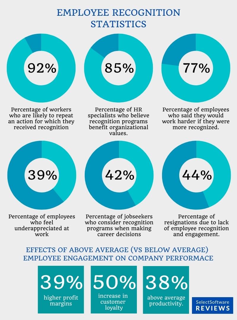 Employee recognition statistics