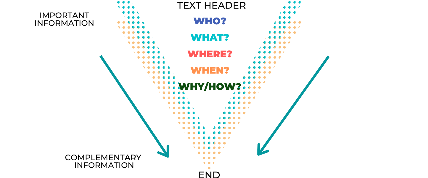 The five W - journalist writing style. Inverted pyramid