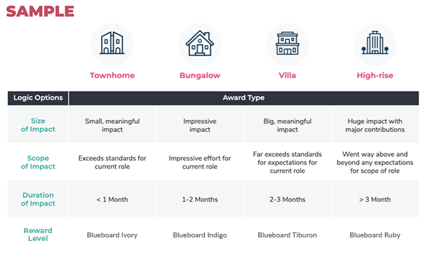 Graphic showing four spot award levels and the logic options guiding them: Size of impact, Scope of impact, Duration of impact, Reward level