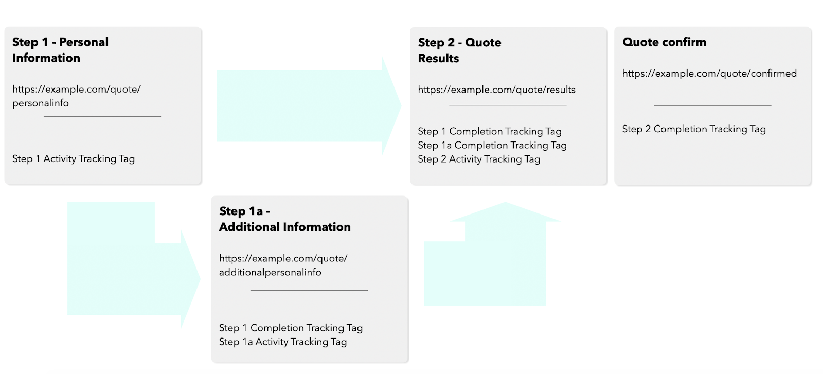 Zuko Guides | Setting up a Multi Step Form in Zuko