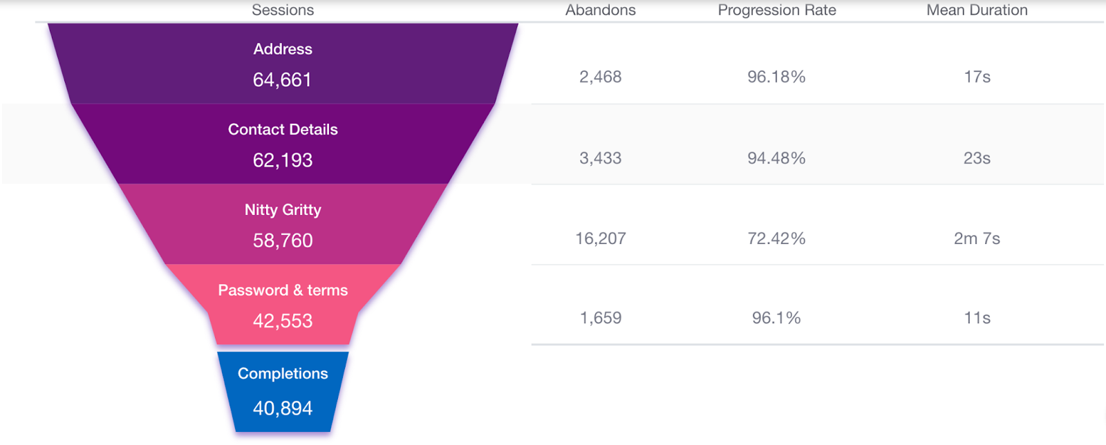 Example Form Funnel Analytics