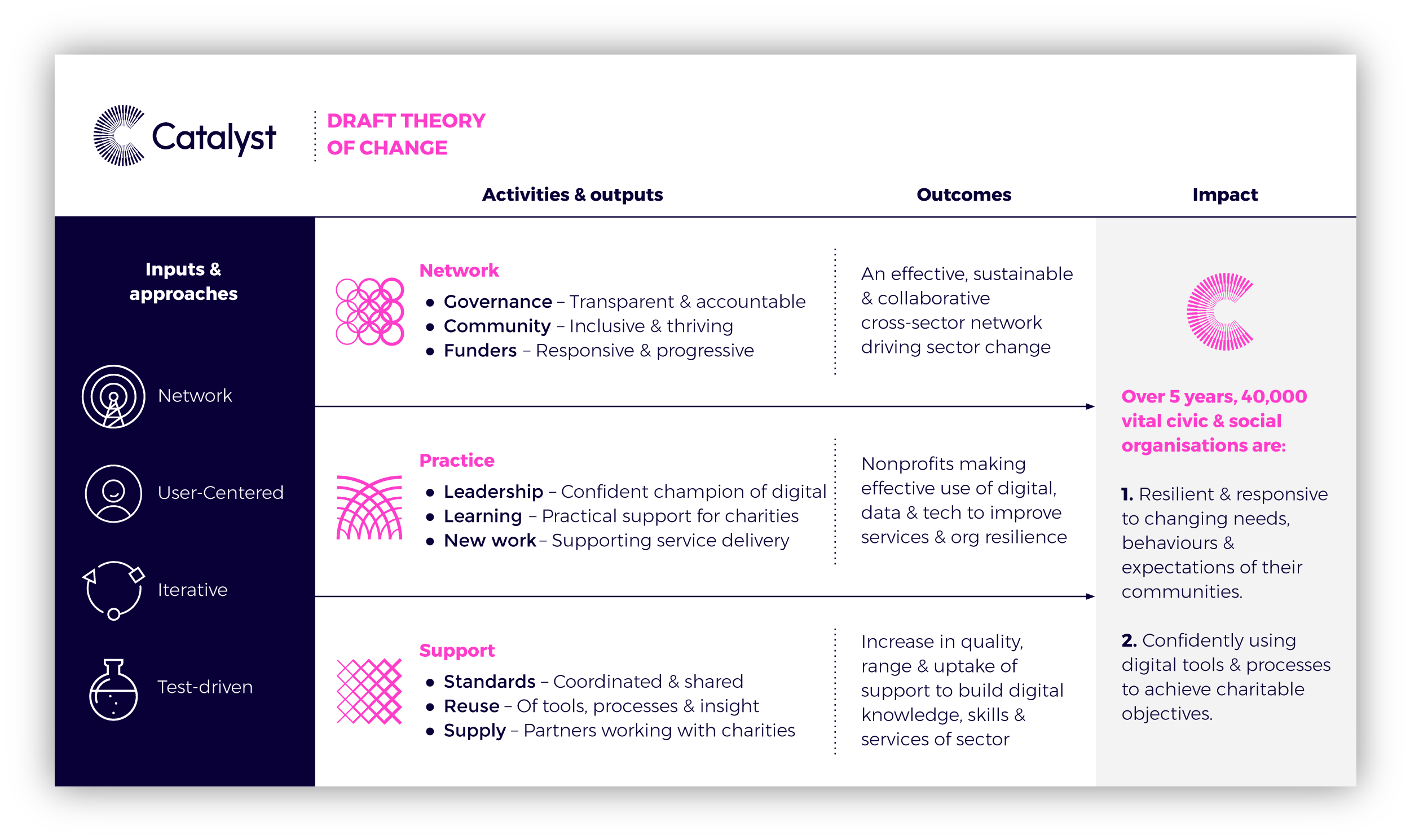 Introducing The Catalyst’s framework for action Catalyst