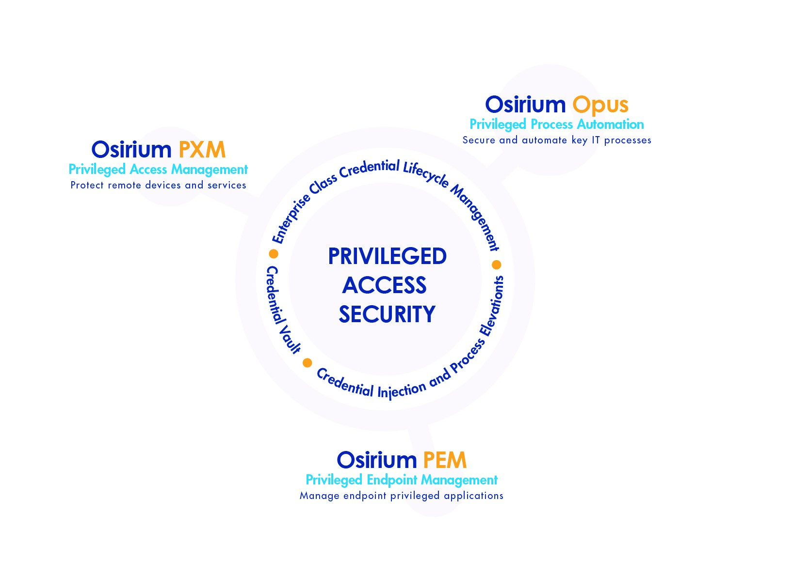 The Osirium Privileged Access Security portfolio