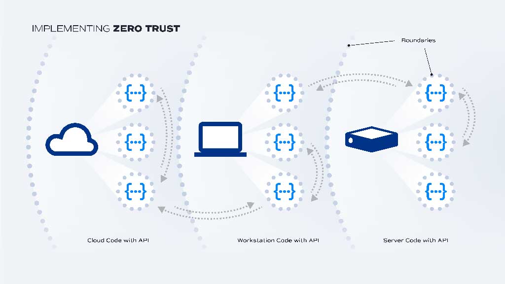 Zero Trust boundaries
