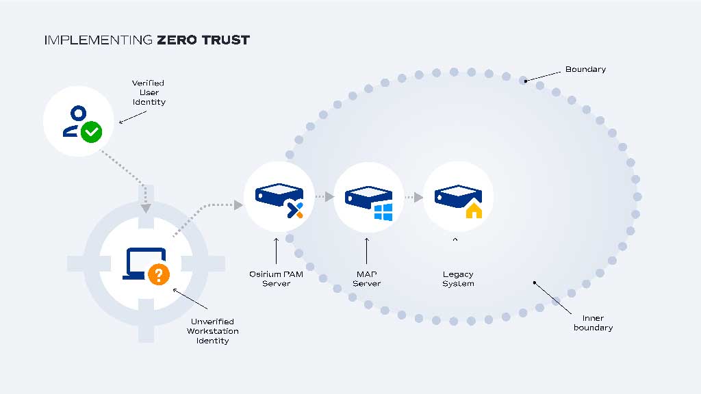 Zero Trust boundary with PAM