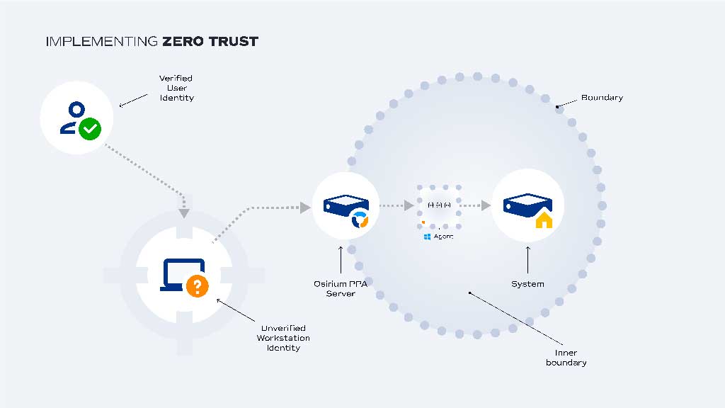 Zero Trust and Automation