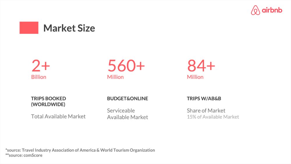 Airbnb Pitch Deck (+Free Template) | LeadLoft