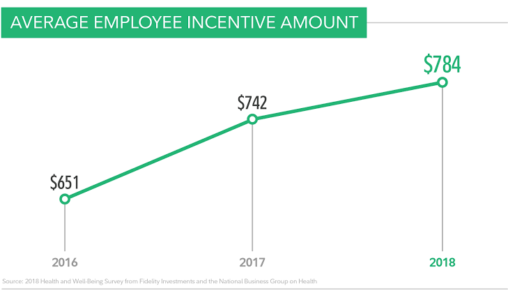 Average employee incentive amount