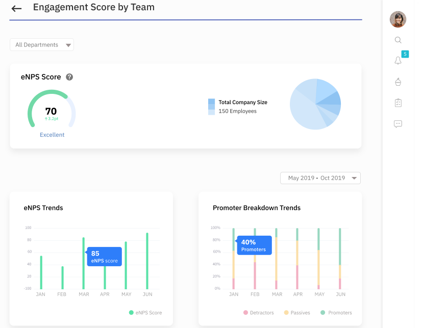 Fig 6: The eNPS dashboard drills down department wise metrics