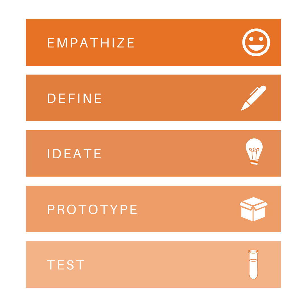 Design Thinking