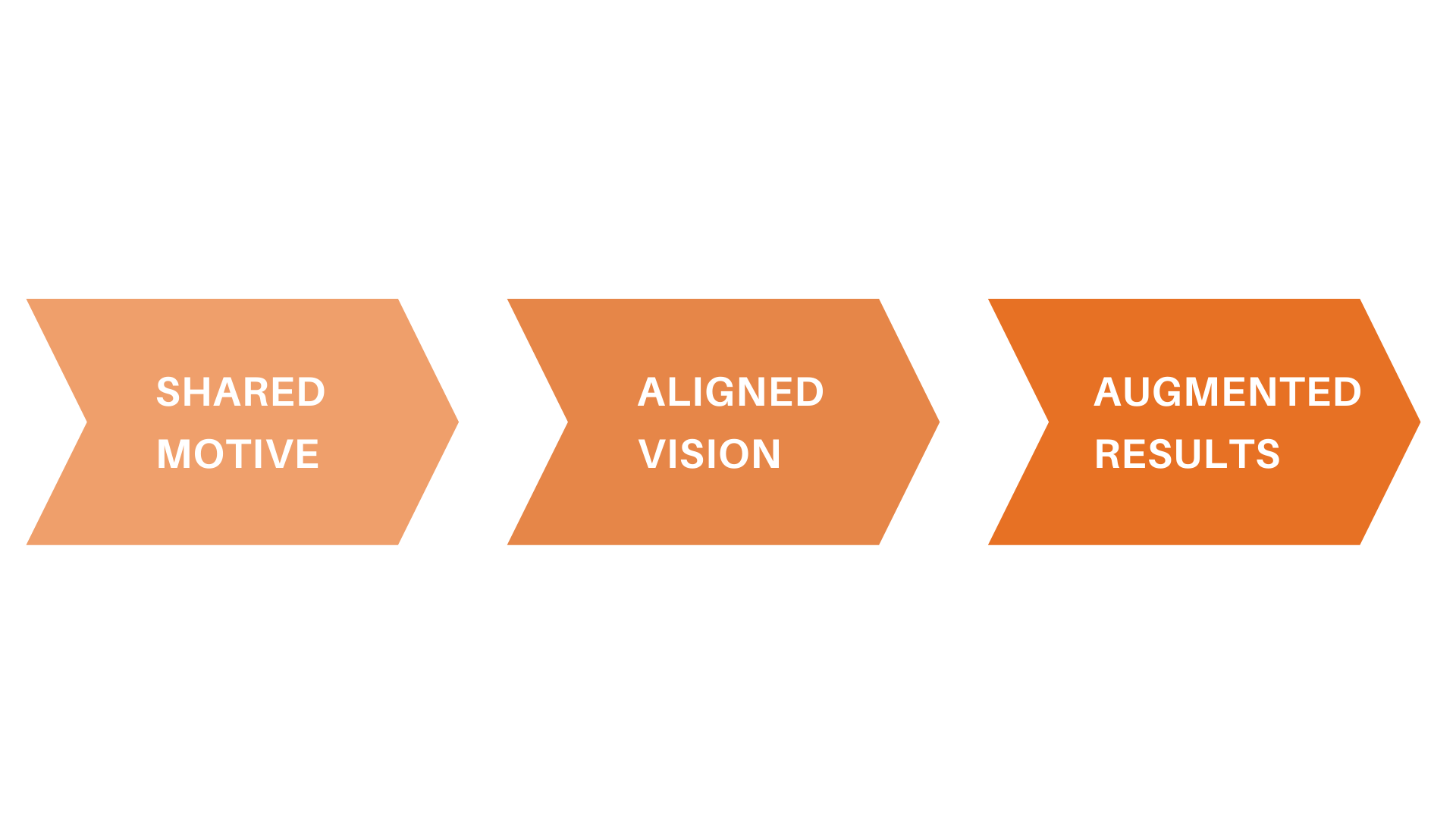 Flow Chart - Shared Motive to Aligned Vision to Augmented Results