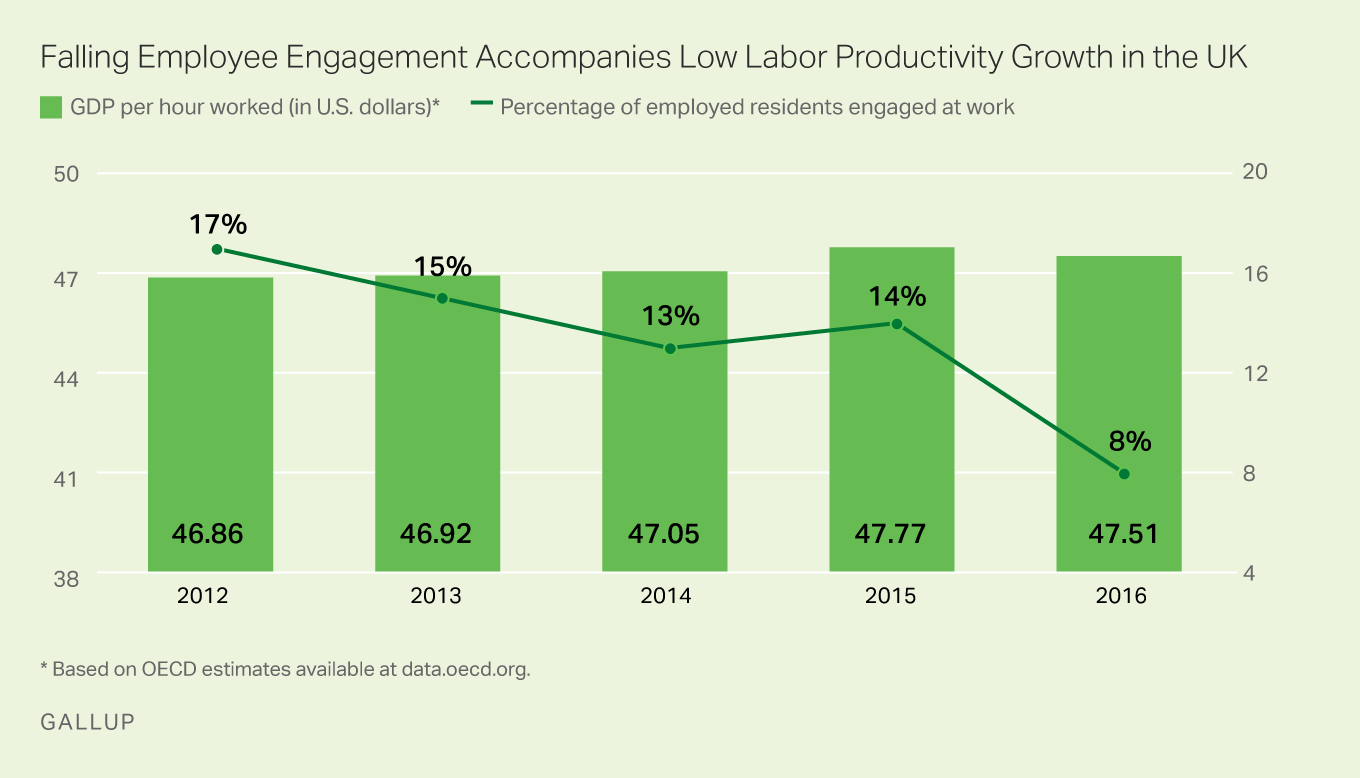 Graph showing how lesser engagement leads to lower productivity