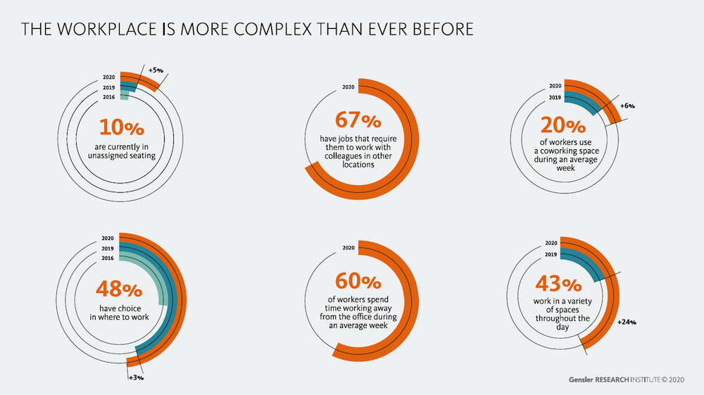 The workplace has become more complex than ever
