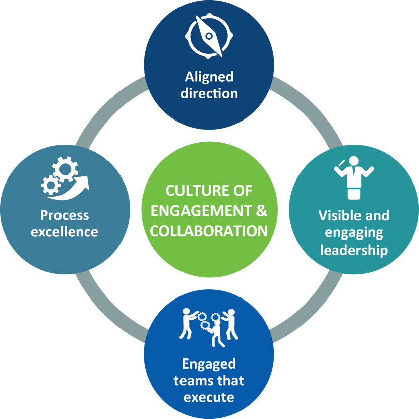 Culture of engagement & collaboration