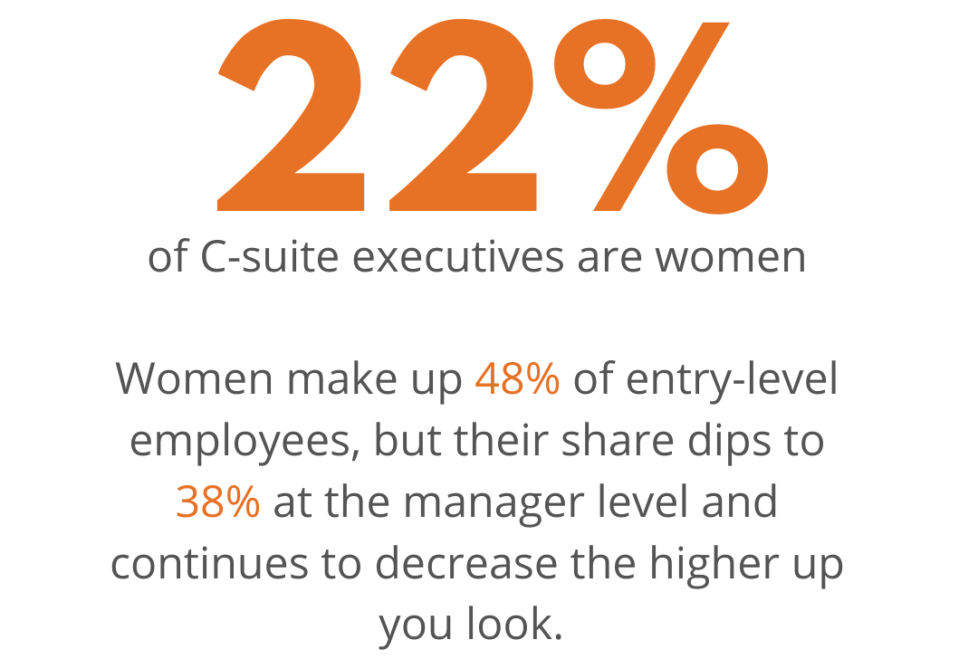 Women have made their way to the hot seat, but it’s definitely not a number to be proud of (McKinsey & Co).