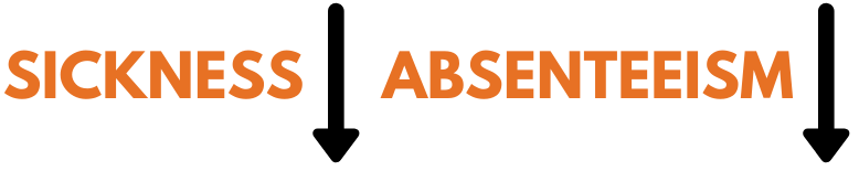 Sickness leads to asenteeism