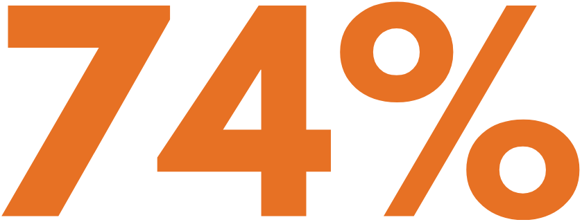 74% of the Outperformers from an IBM C-suite study claim that employee morale affects the customer satisfaction.
