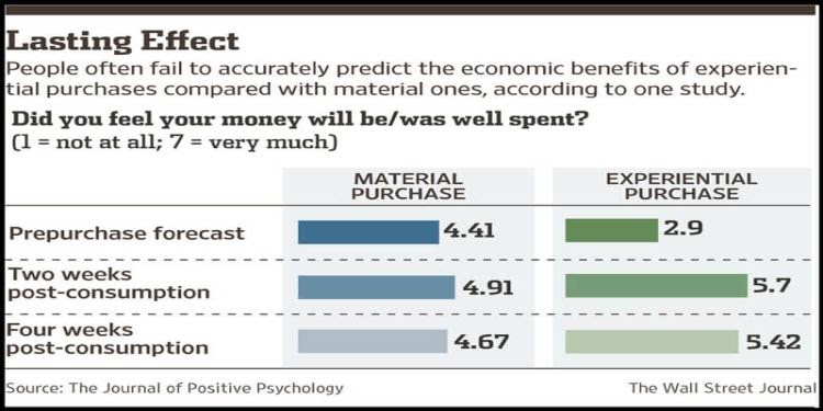 material purchase vs. experiential purchase