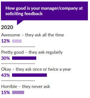 The first step to collaboration is feedback and the right amount of feedback is unassailable.