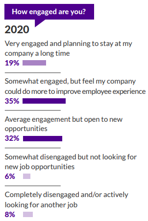 Achiever’s study on employee engagement highlighted the rather direct string of connection between engagement and attrition.