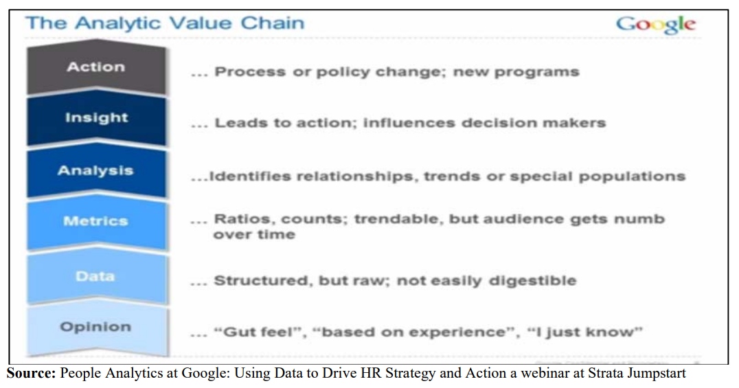 analytical value chain at Google