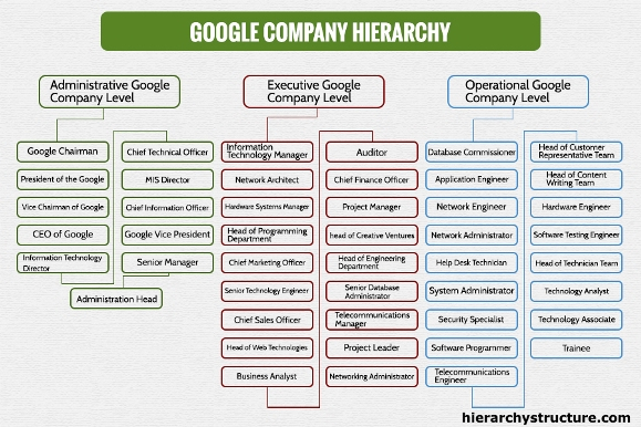 organizational design of Google