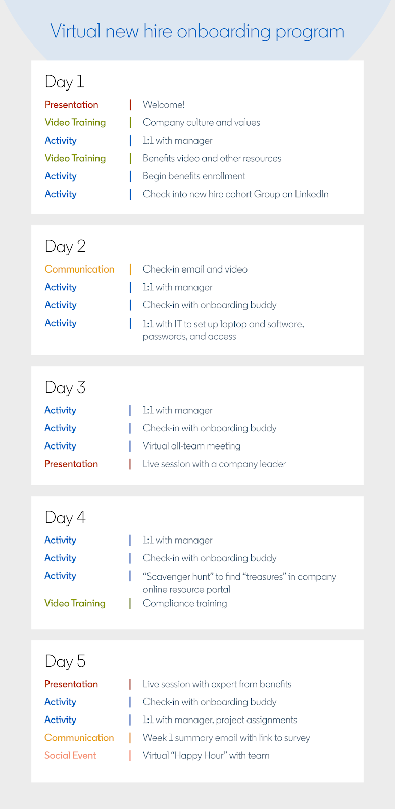 An example of an onboarding road map