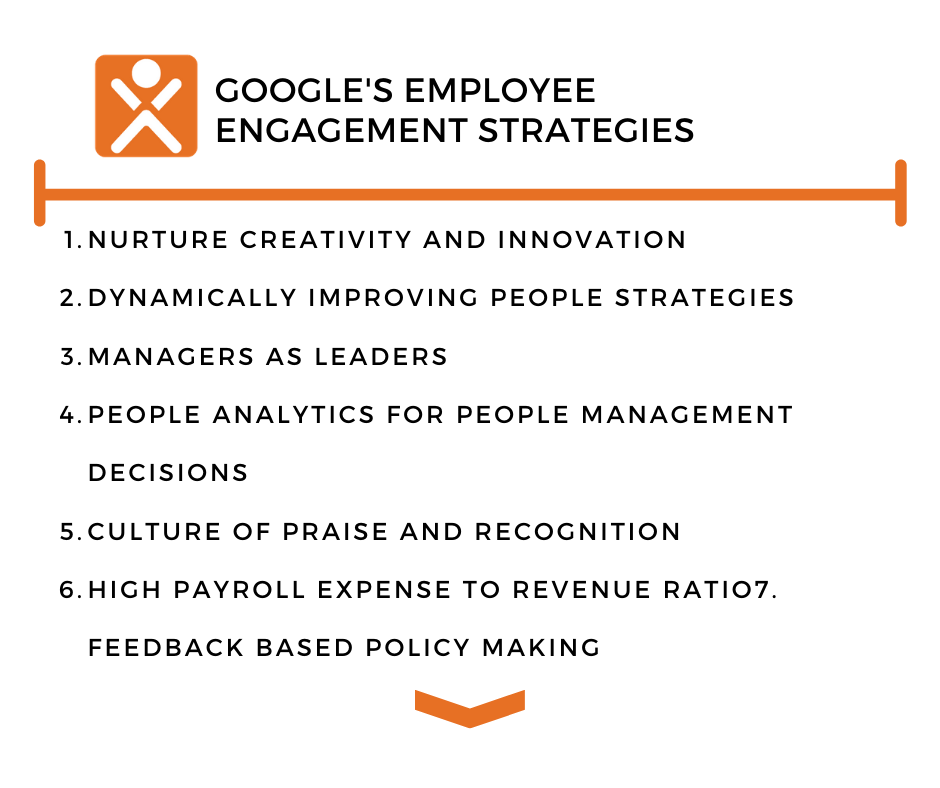 quick overview of Google's employee engagement strategies that will be discussed: