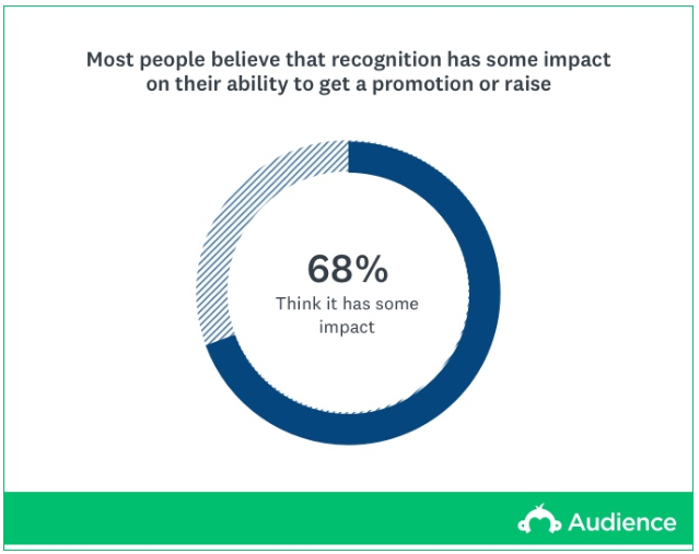 Recognition means a lot to people and their career ladder.