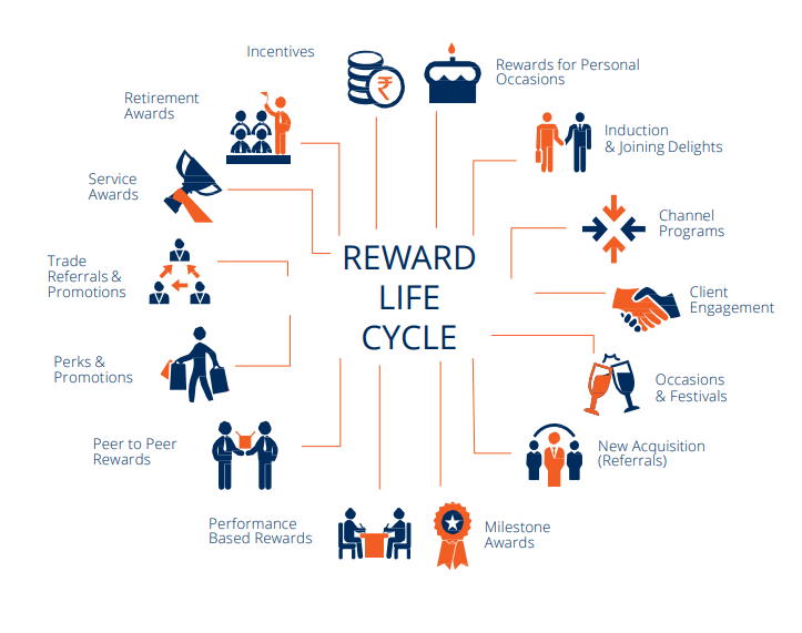 Reward life cycle by Xoxoday.com