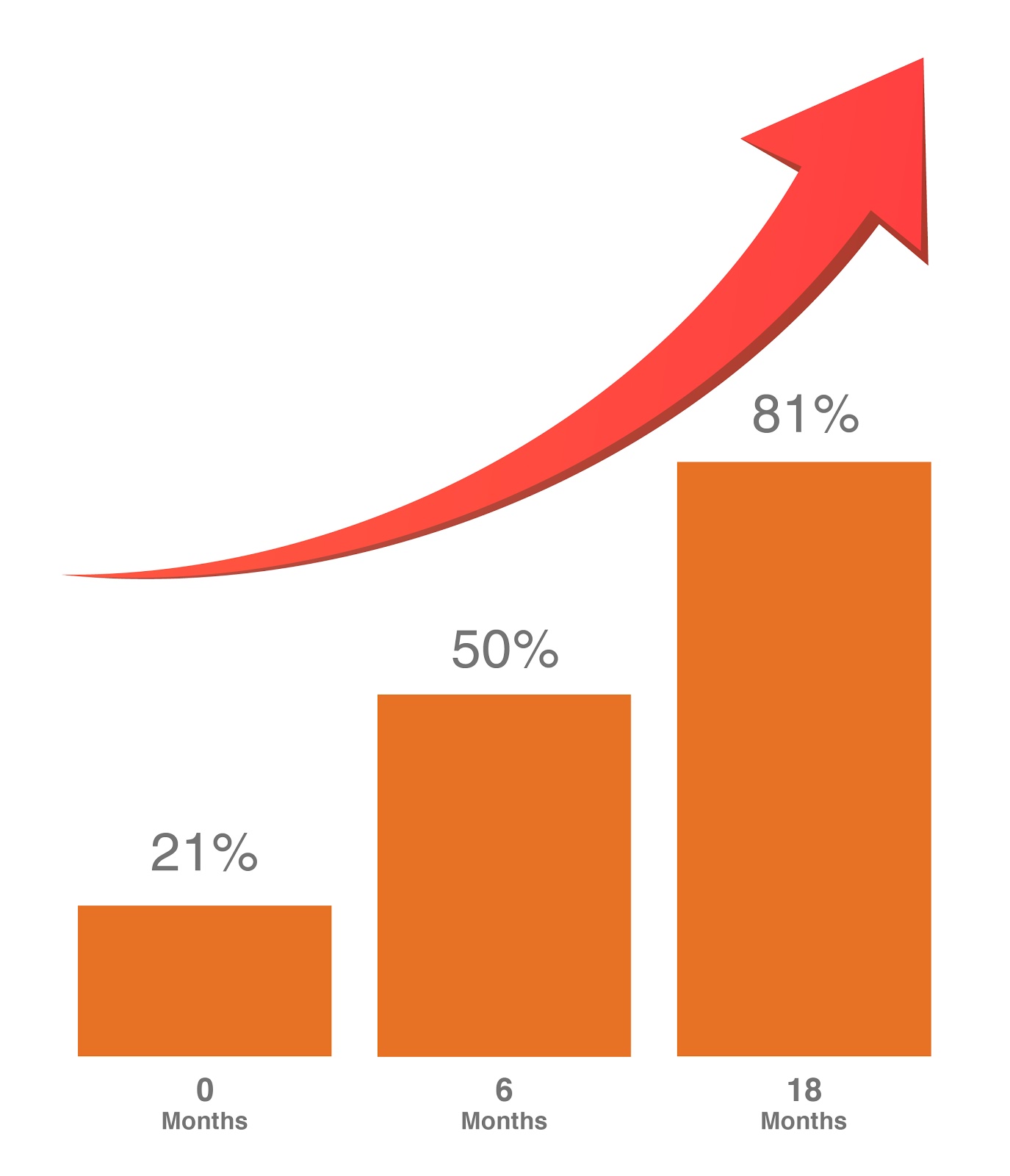 improvement with time after implementing recognition