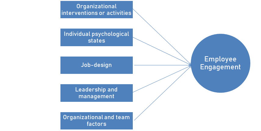 Causes of Employee engagement