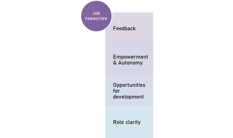 Job resources