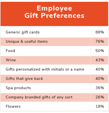 Here’s what employees want as a gift from their employer | Source: Knack