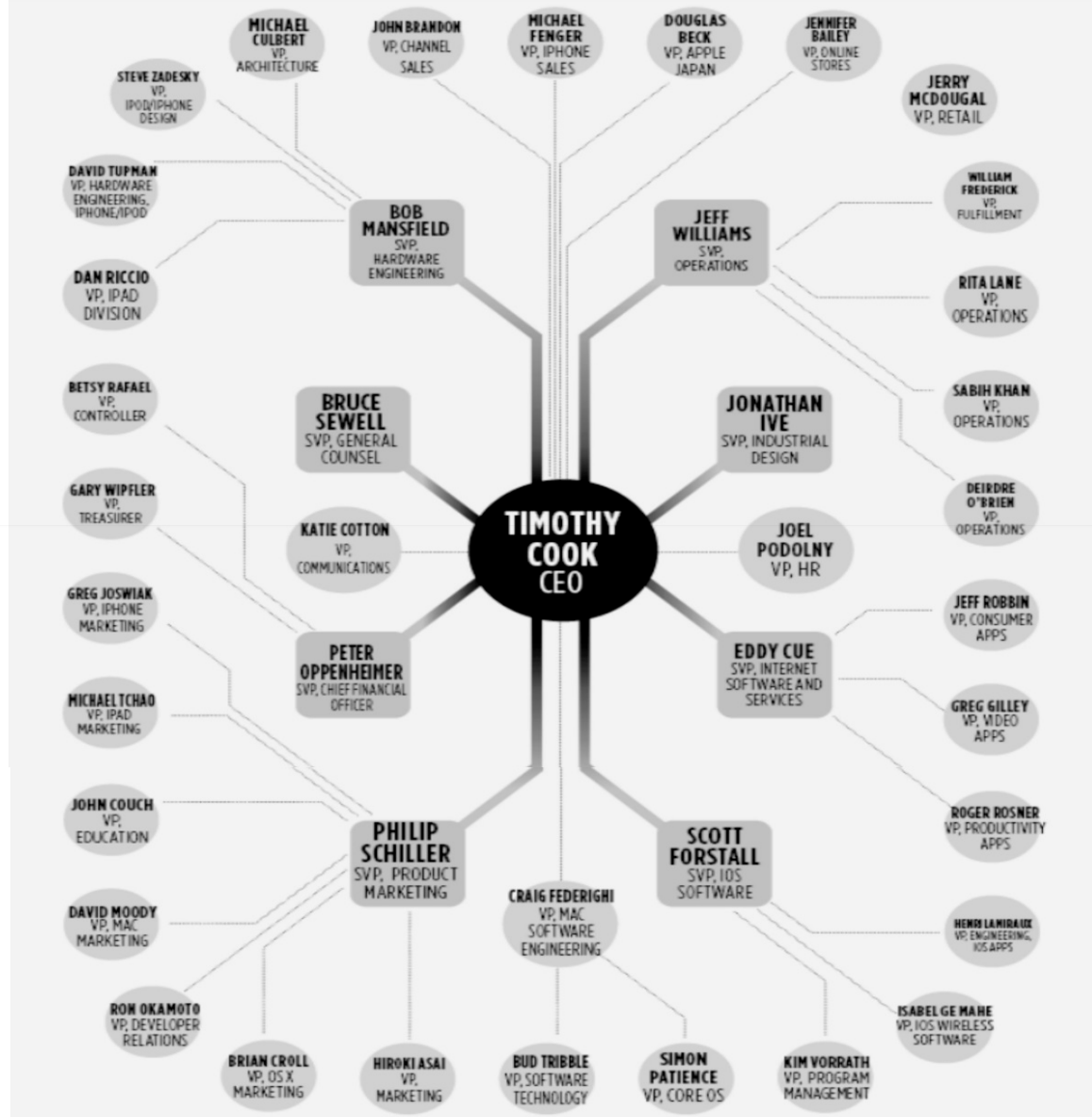 Apple’s spoke and wheel organisation, 2016