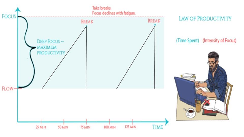 Law of Productivity
