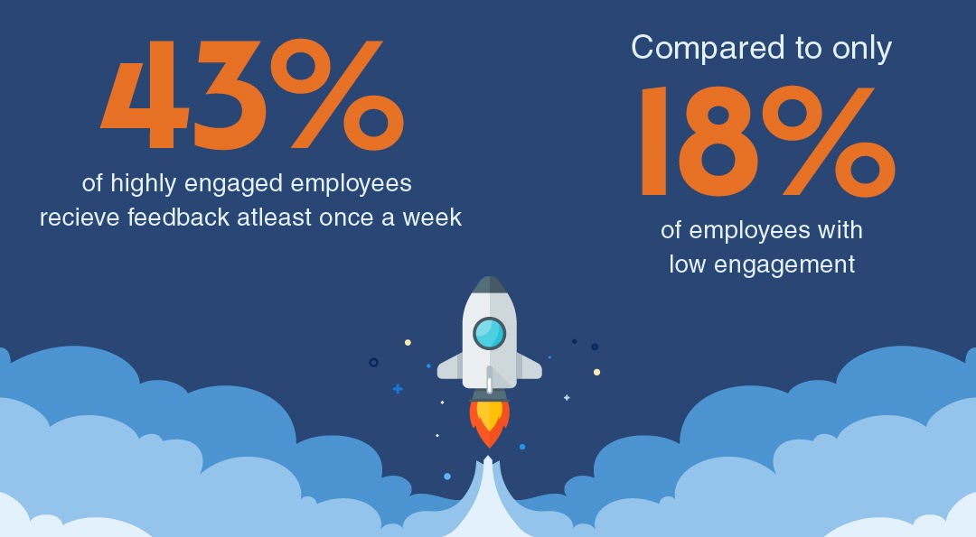 43% of highly enagaged employees receive feedback at least once a week