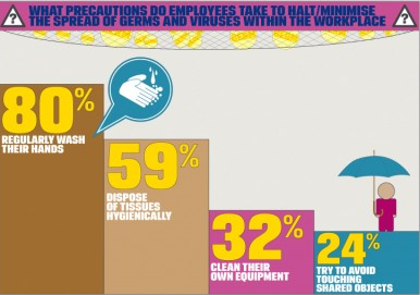 employee hygiene factors
