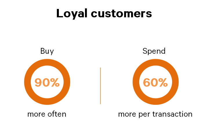 Loyal customer stats
