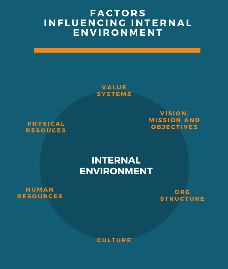 Factors influencing the internal environment