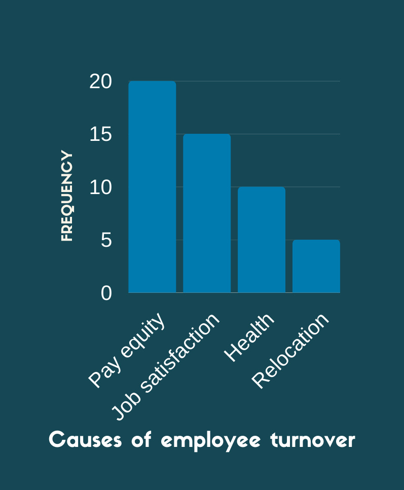 A sample pareto chart