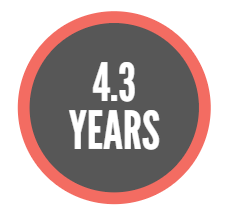 Median employee tenure for men was 4.3 years