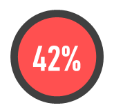 42% of long service awards program owners are increasing the number of ‘experiential rewards’