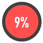 9% feel they are prepared to take on the challenge of employee rewards.