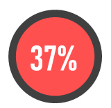 37% of the management-level staff recognized employee reward programs as very important