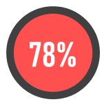 78% of millennials choose to spend more money on a desirable experience
