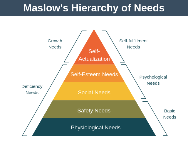Maslow’s theory