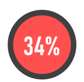 Only 34% of your workforce is engaged.