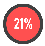 Highly engaged teams show a 21% greater profitability