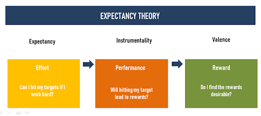 Victor Vroom’s Expectancy Theory in a nutshell.
